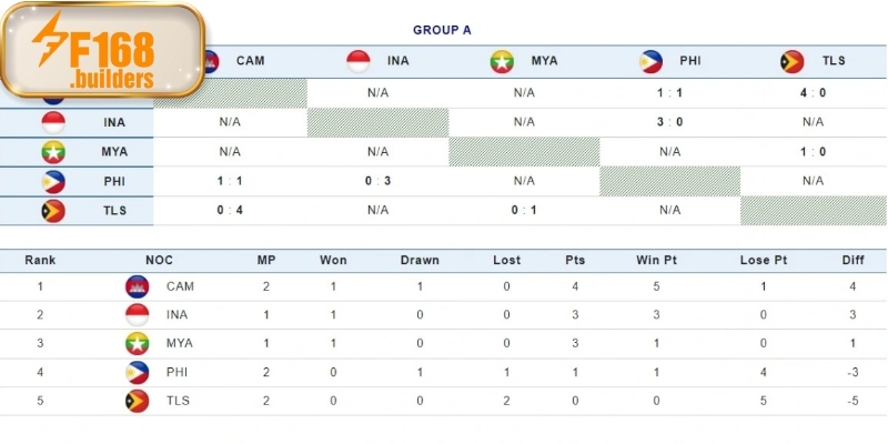 Bảng xếp hạng bóng đá F168 – Cập nhật đầy đủ mỗi ngày