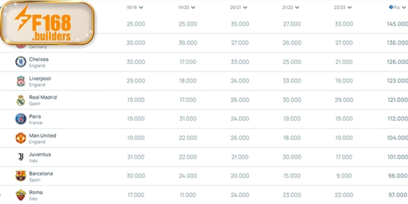 Khám phá về bảng xếp hạng bóng đá châu Âu